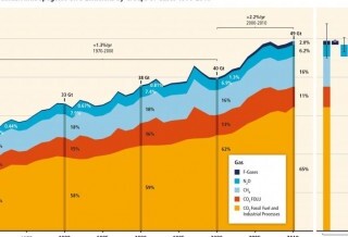 Cambiamenti climatici, tutto quello che dovete sapere sull’ultimo rapporto Ipcc [VIDEO]